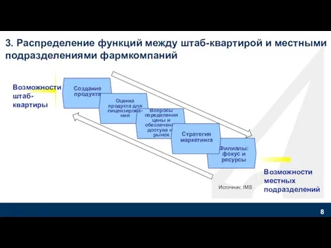 Возможности штаб-квартиры Создание продукта Оценка продукта для лицензирова-ния Вопросы определения цены и