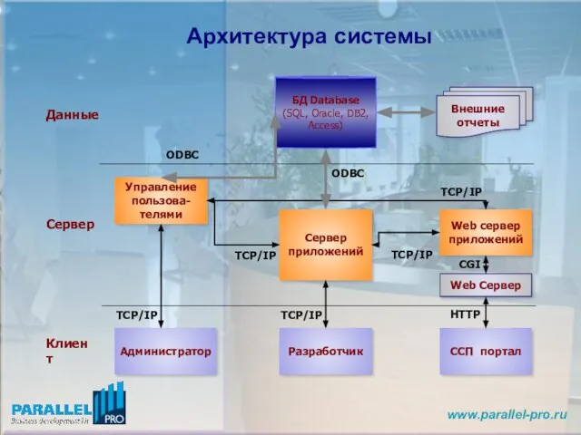 Архитектура системы БД Database (SQL, Oracle, DB2, Access) Администратор Сервер приложений Разработчик