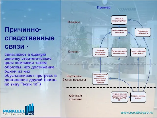 Причинно-следственные связи - связывают в единую цепочку стратегические цели компании таким образом,