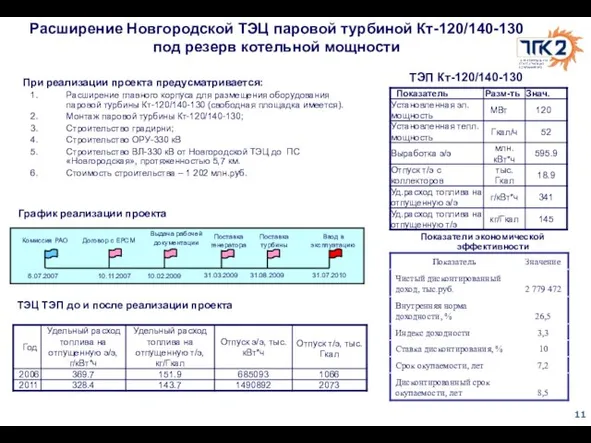Расширение Новгородской ТЭЦ паровой турбиной Кт-120/140-130 под резерв котельной мощности ТЭЦ ТЭП