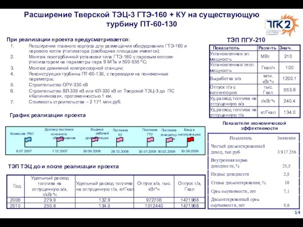 Расширение Тверской ТЭЦ-3 ГТЭ-160 + КУ на существующую турбину ПТ-60-130 ТЭП ТЭЦ