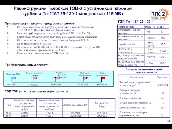 Реконструкция Тверской ТЭЦ-3 с установкой паровой турбины Тп-115/125-130-1 мощностью 115 МВт ТЭП