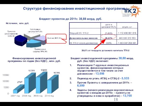 Структура финансирования инвестиционной программы Бюджет проектов до 2011г. 38,88 млрд. руб. Источники,