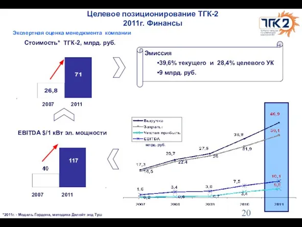 EBITDA $/1 кВт эл. мощности Эмиссия 39,6% текущего и 28,4% целевого УК