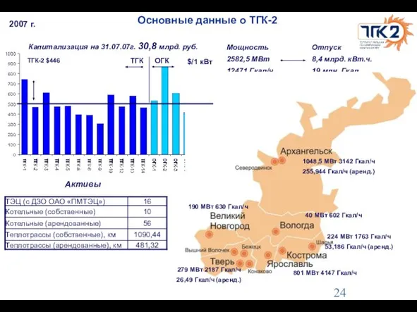 Основные данные о ТГК-2 Мощность 2582,5 МВт 12471 Гкал/ч 335,62 Гкал/ч (аренд.)