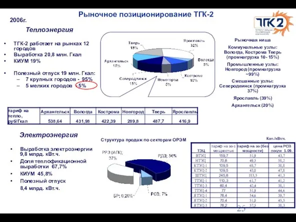 Рыночное позиционирование ТГК-2 ТГК-2 работает на рынках 12 городов Выработка 20,8 млн.