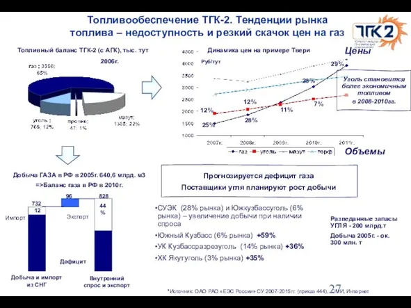 Топливообеспечение ТГК-2. Тенденции рынка топлива – недоступность и резкий скачок цен на