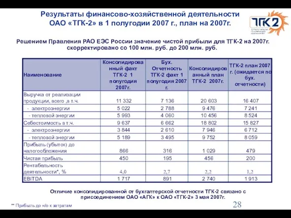 Результаты финансово-хозяйственной деятельности ОАО «ТГК-2» в 1 полугодии 2007 г., план на