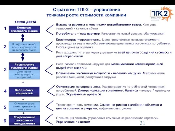 Стратегия ТГК-2 – управление точками роста стоимости компании Конкурентоспособ- ность и доходность