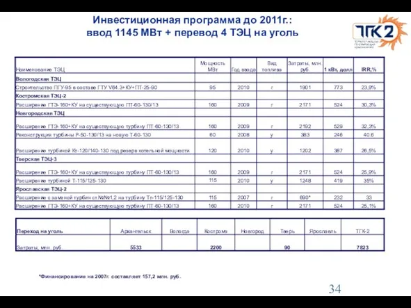 Инвестиционная программа до 2011г.: ввод 1145 МВт + перевод 4 ТЭЦ на