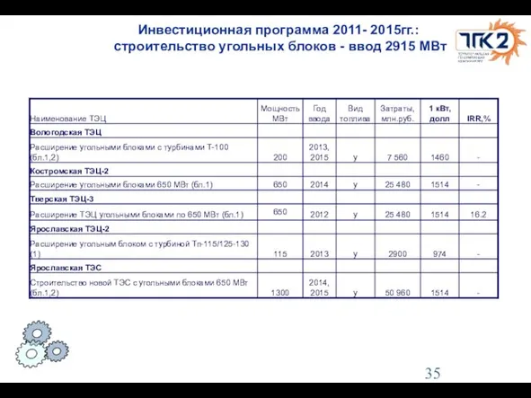 Инвестиционная программа 2011- 2015гг.: строительство угольных блоков - ввод 2915 МВт