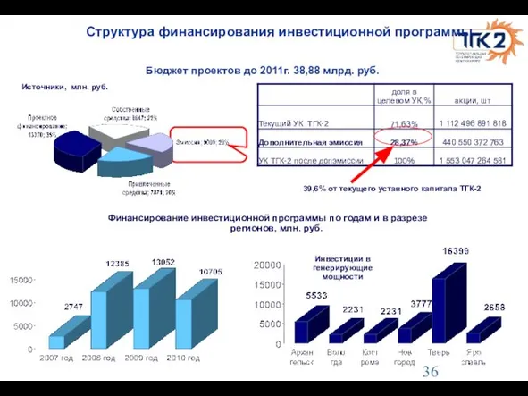 Структура финансирования инвестиционной программы Бюджет проектов до 2011г. 38,88 млрд. руб. Источники,