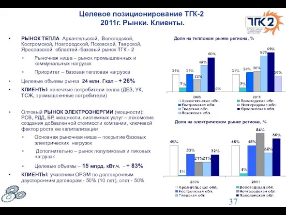 Целевое позиционирование ТГК-2 2011г. Рынки. Клиенты. РЫНОК ТЕПЛА Архангельской, Вологодской, Костромской, Новгородской,