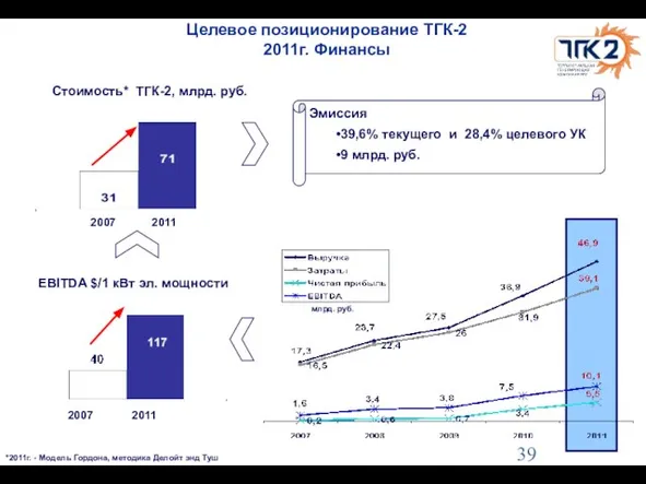 EBITDA $/1 кВт эл. мощности Эмиссия 39,6% текущего и 28,4% целевого УК