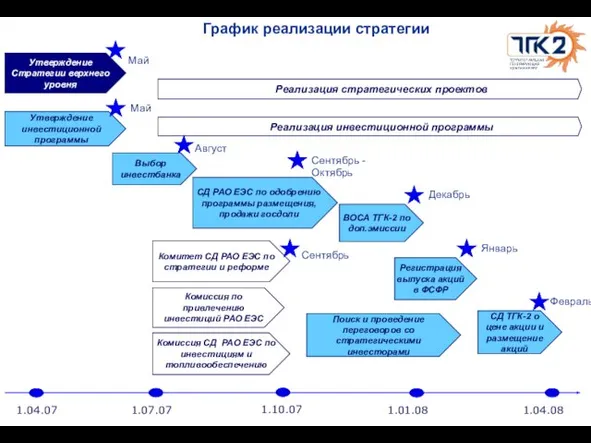 График реализации стратегии Утверждение Стратегии верхнего уровня Утверждение инвестиционной программы Поиск и