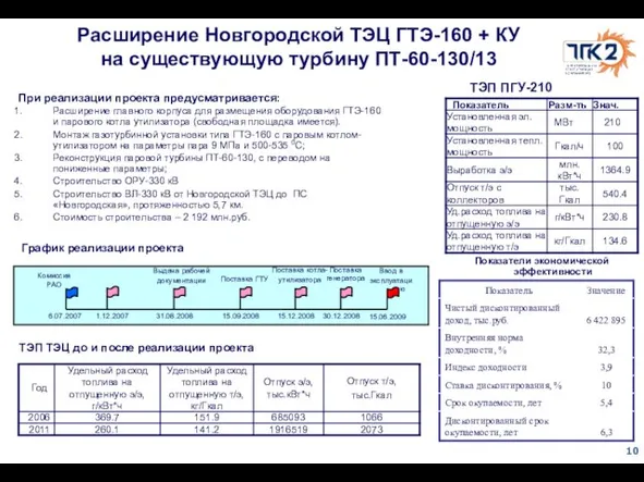 Расширение Новгородской ТЭЦ ГТЭ-160 + КУ на существующую турбину ПТ-60-130/13 ТЭП ТЭЦ