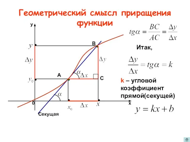 Геометрический смысл приращения функции A B Секущая С Итак, k – угловой коэффициент прямой(секущей)