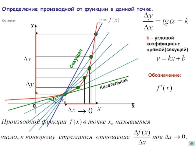 Определение производной от функции в данной точке. k – угловой коэффициент прямой(секущей) Касательная Секущая Конспект