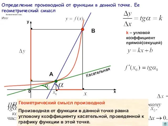 Определение производной от функции в данной точке. Ее геометрический смысл k –