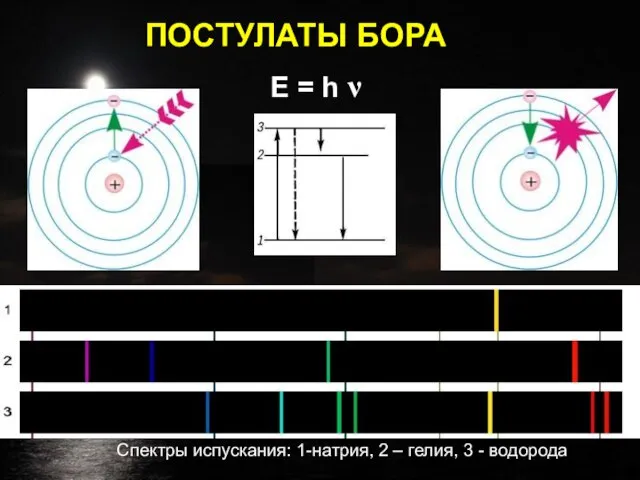 Спектры испускания: 1-натрия, 2 – гелия, 3 - водорода ПОСТУЛАТЫ БОРА Е = h ν