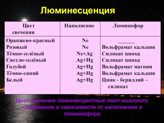 Люминесценция Цвет свечения люминесцентных ламп высокого напряжения в зависимости от наполнения и люминофора