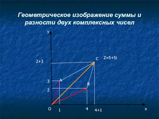 Геометрическое изображение суммы и разности двух комплексных чисел у х А О