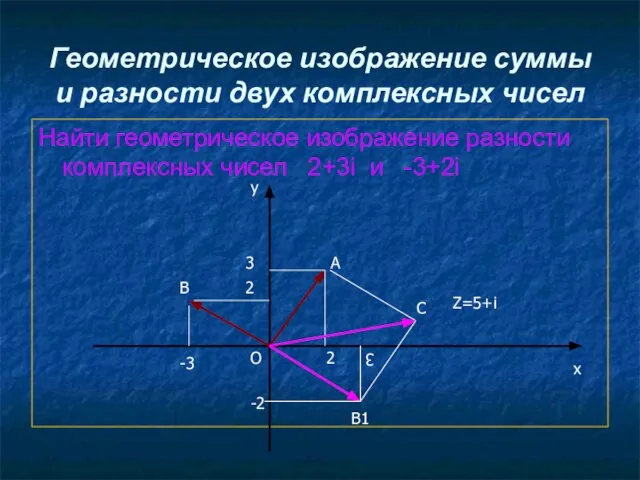 Геометрическое изображение суммы и разности двух комплексных чисел Найти геометрическое изображение разности