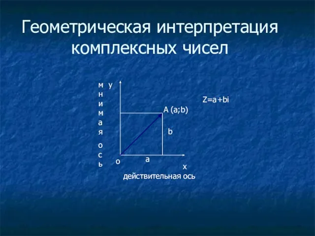 Геометрическая интерпретация комплексных чисел х у о А (a;b) а b Z=а+bi действительная ось мнимая ось