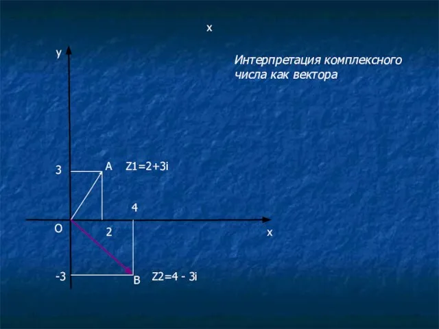 х х у О А 2 3 Z1=2+3i B 4 -3 Z2=4