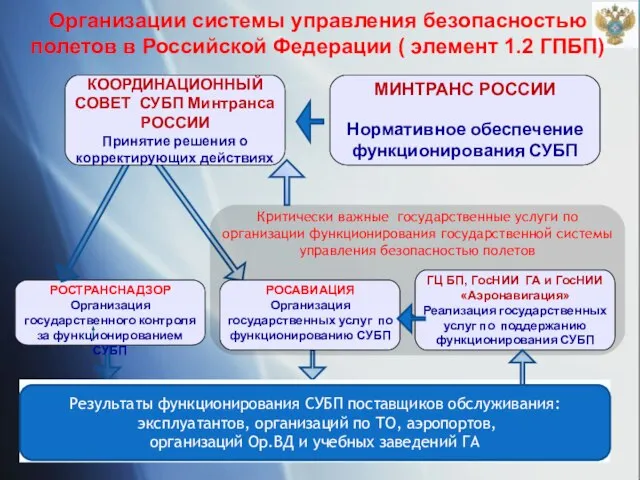 Критически важные государственные услуги по организации функционирования государственной системы управления безопасностью полетов