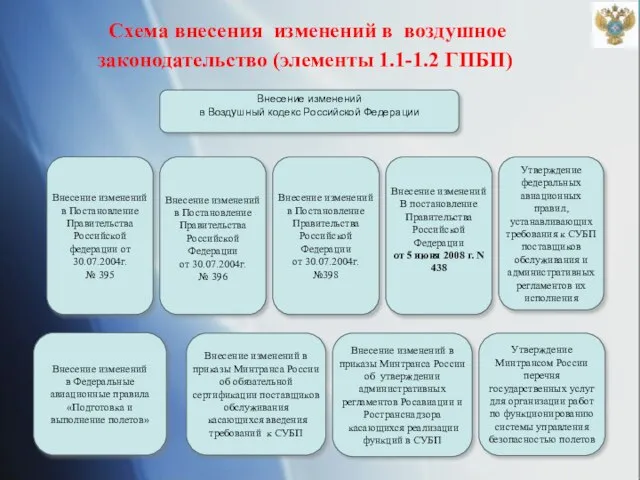 Схема внесения изменений в воздушное законодательство (элементы 1.1-1.2 ГПБП)