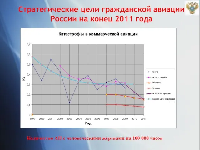 Стратегические цели гражданской авиации России на конец 2011 года Количество АП с