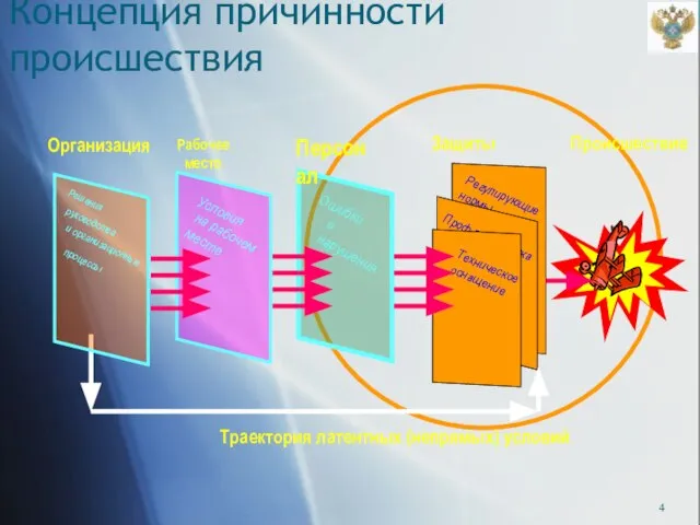 Регулирующие нормы Проф подготовка Техническое оснащение Защиты Концепция причинности происшествия