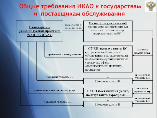 Общие требования ИКАО к государствам и поставщикам обслуживания