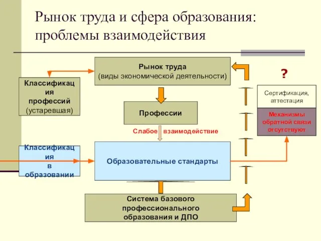 Рынок труда и сфера образования: проблемы взаимодействия