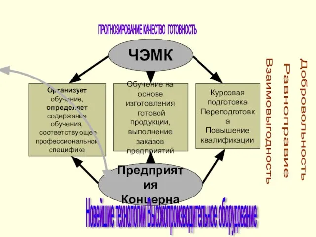 ЧЭМК Организует обучение, определяет содержание обучения, соответствующее профессиональной специфике Предприятия Концерна Обучение