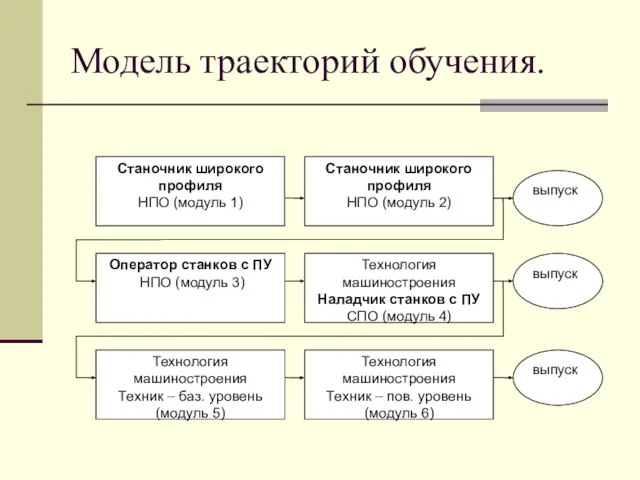 Модель траекторий обучения.