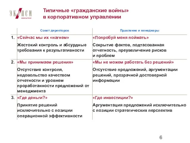 Типичные «гражданские войны» в корпоративном управлении