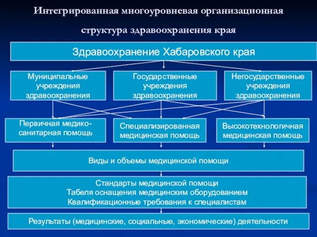 Интегрированная многоуровневая организационная структура здравоохранения края Здравоохранение Хабаровского края Муниципальные учреждения здравоохранения