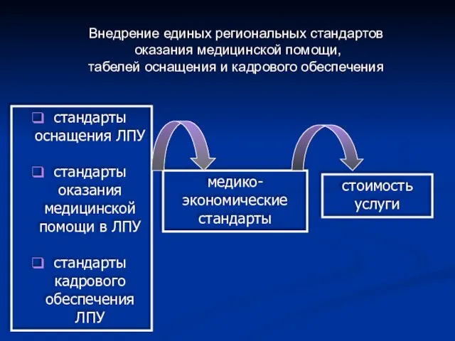 стандарты оснащения ЛПУ стандарты оказания медицинской помощи в ЛПУ стандарты кадрового обеспечения