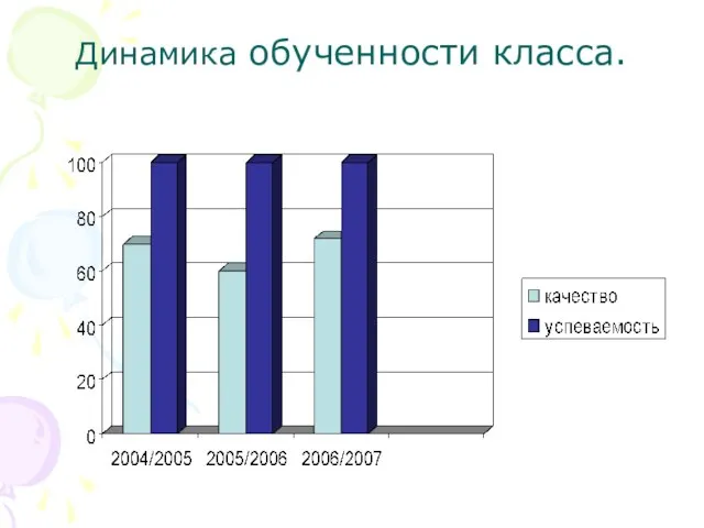 Динамика обученности класса.