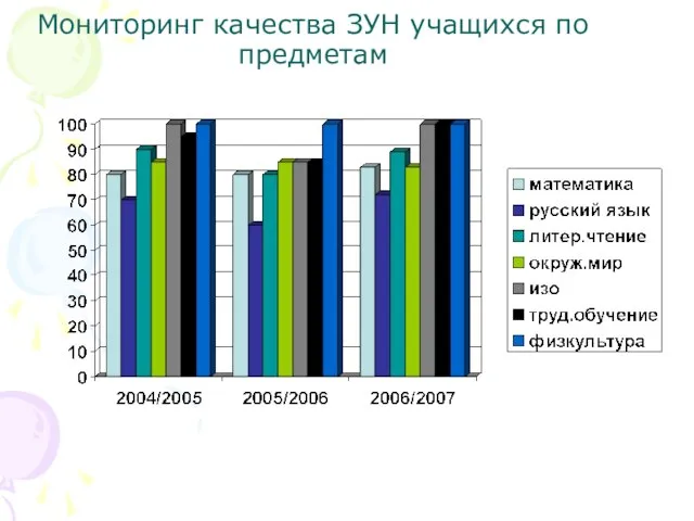 Мониторинг качества ЗУН учащихся по предметам