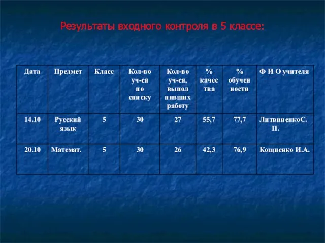 Результаты входного контроля в 5 классе: