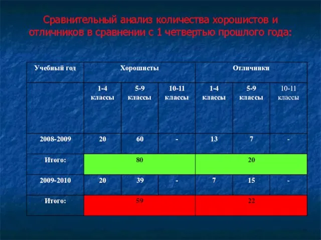 Сравнительный анализ количества хорошистов и отличников в сравнении с 1 четвертью прошлого года: