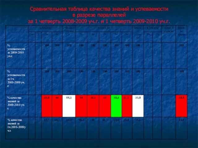 Сравнительная таблица качества знаний и успеваемости в разрезе параллелей за 1 четверть