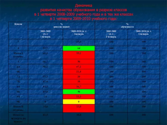 Динамика развития качества образования в разрезе классов в 1 четверти 2008-2009 учебного