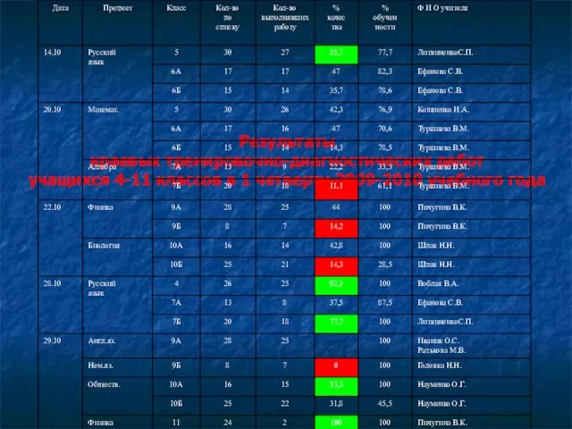 Результаты краевых тренировочно-диагностических работ учащихся 4-11 классов в 1 четверти 2009-2010 учебного года