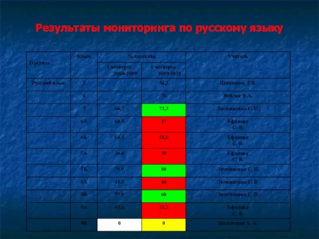 Результаты мониторинга по русскому языку Результаты следующие: