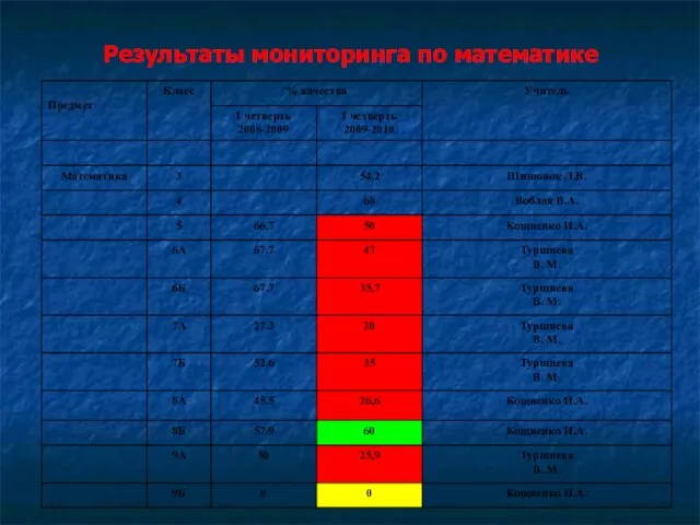 Результаты мониторинга по математике