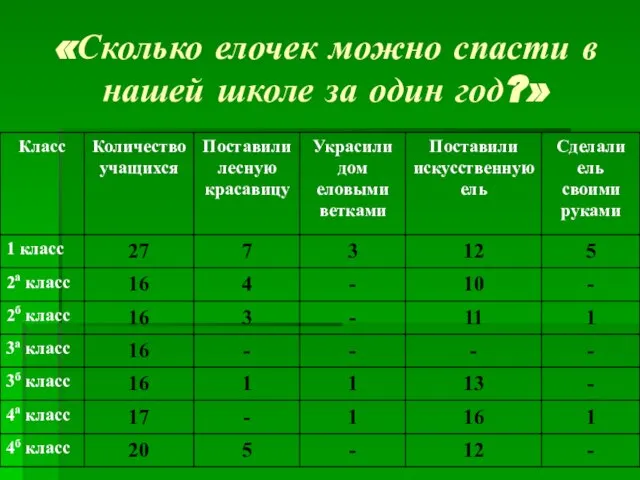 «Сколько елочек можно спасти в нашей школе за один год?»